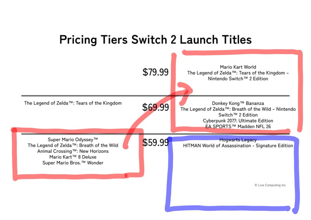 Nintendo Switch 2 Price Tier Transition