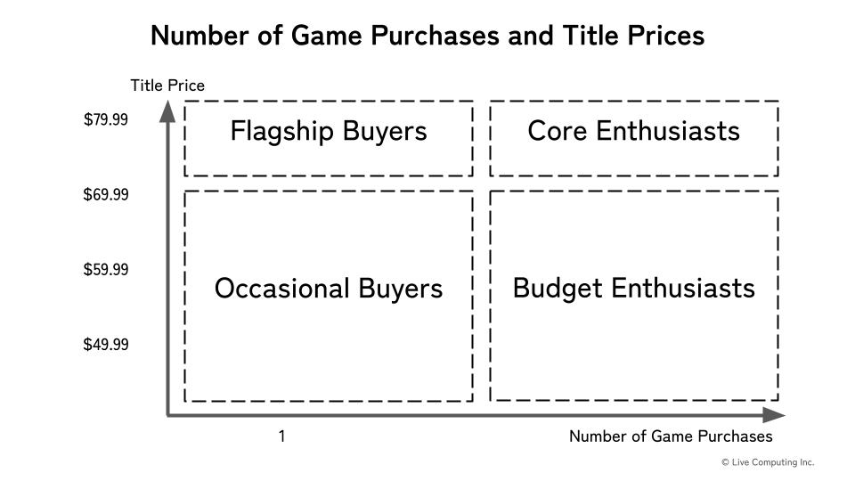 Game Players Segmentation by Number of Game Purchases and Title Prices